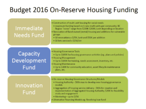 2016 07 19 INAC Funding Model for Budget 2016
